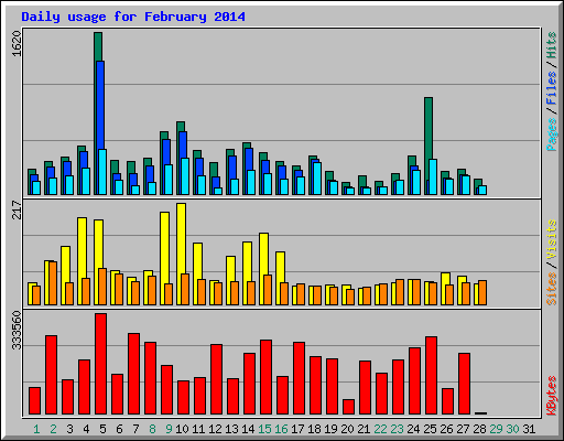 Daily usage for February 2014
