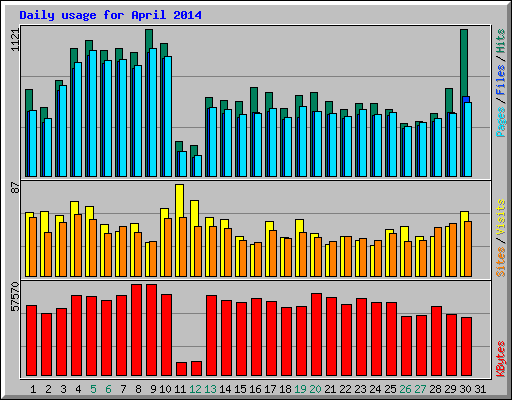 Daily usage for April 2014
