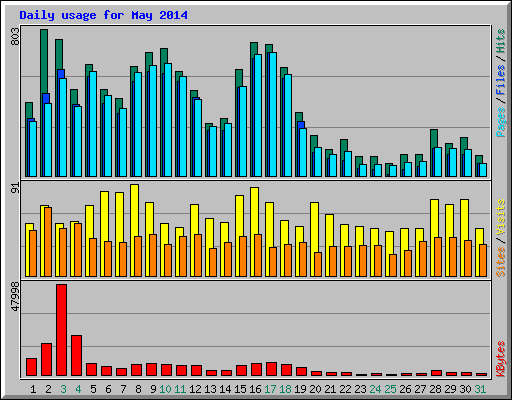 Daily usage for May 2014