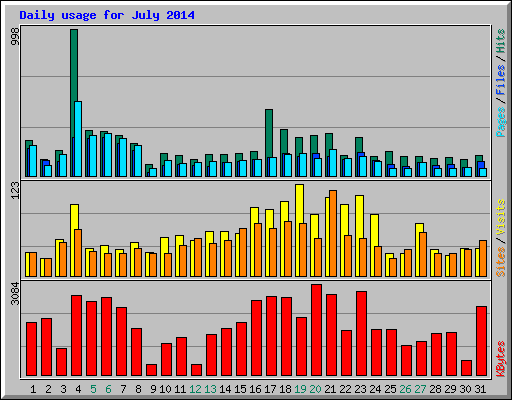 Daily usage for July 2014