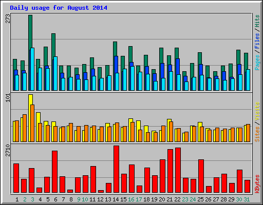Daily usage for August 2014
