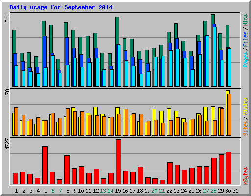 Daily usage for September 2014