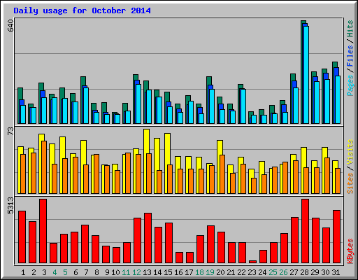 Daily usage for October 2014