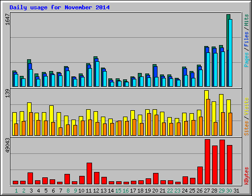 Daily usage for November 2014