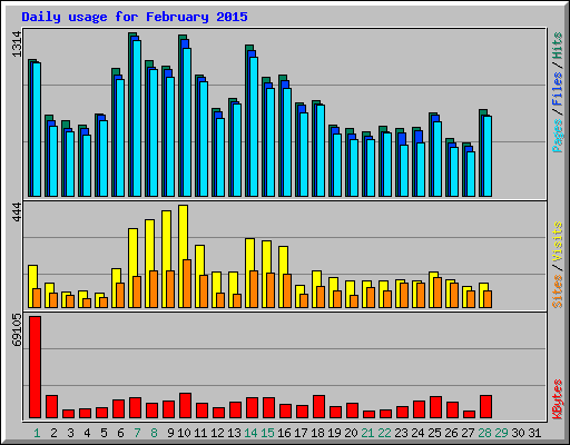 Daily usage for February 2015
