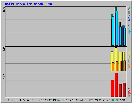 Daily usage for March 2015