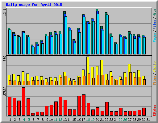 Daily usage for April 2015