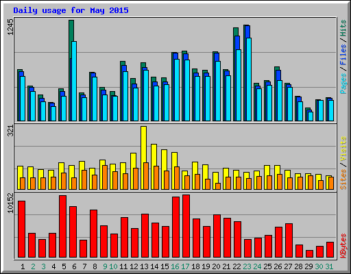 Daily usage for May 2015