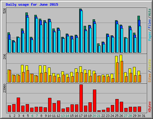 Daily usage for June 2015