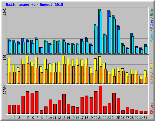 Daily usage for August 2015