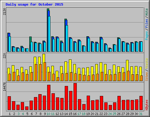 Daily usage for October 2015