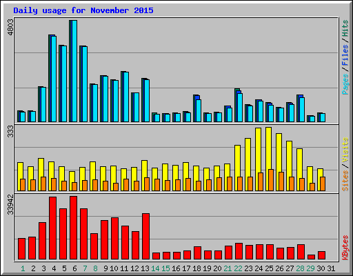 Daily usage for November 2015