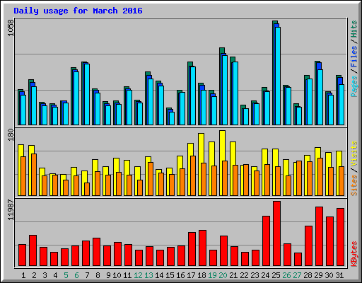 Daily usage for March 2016