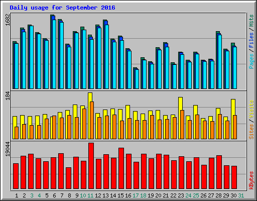 Daily usage for September 2016