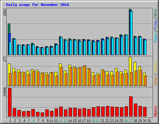 Daily usage for November 2016