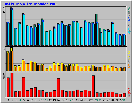 Daily usage for December 2016