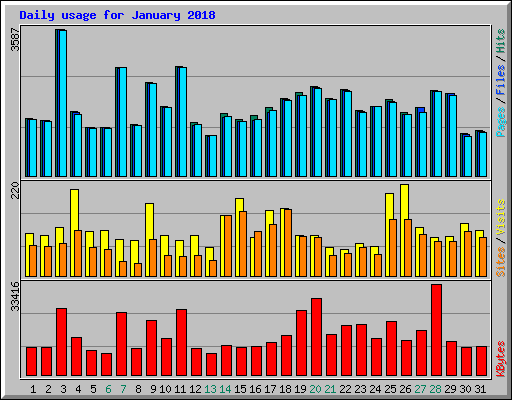 Daily usage for January 2018