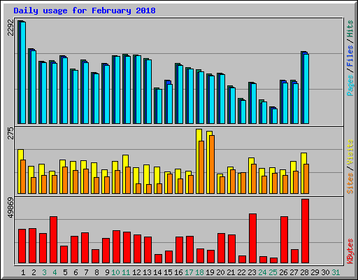 Daily usage for February 2018