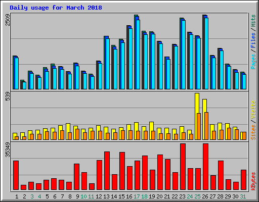 Daily usage for March 2018