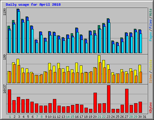 Daily usage for April 2018