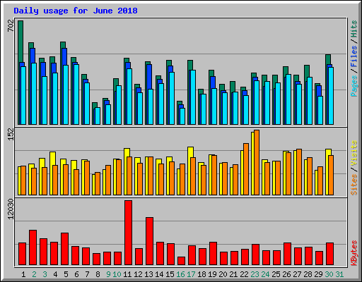 Daily usage for June 2018