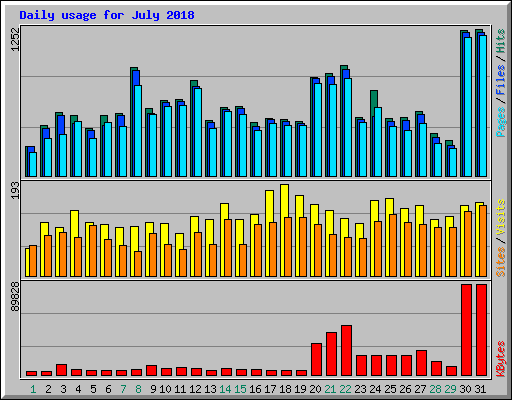 Daily usage for July 2018