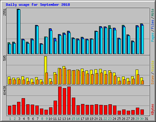 Daily usage for September 2018