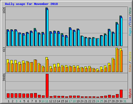 Daily usage for November 2018