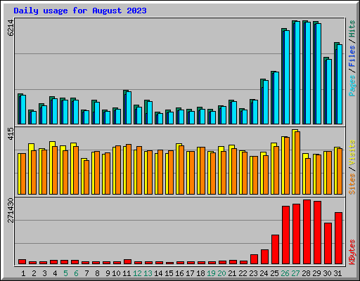 Daily usage for August 2023