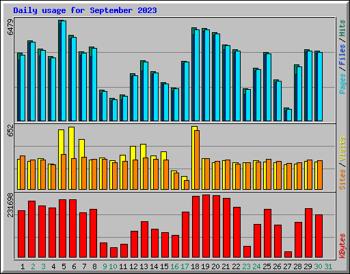 Daily usage for September 2023