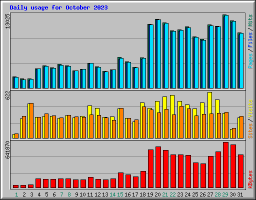 Daily usage for October 2023