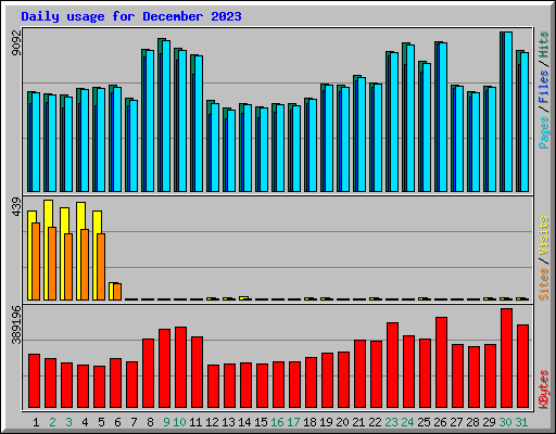 Daily usage for December 2023