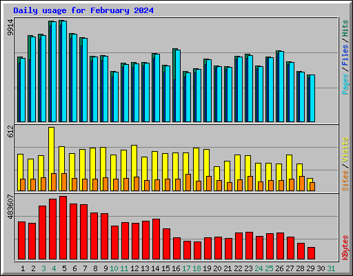 Daily usage for February 2024