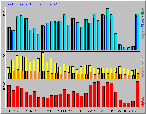 Daily usage for March 2024