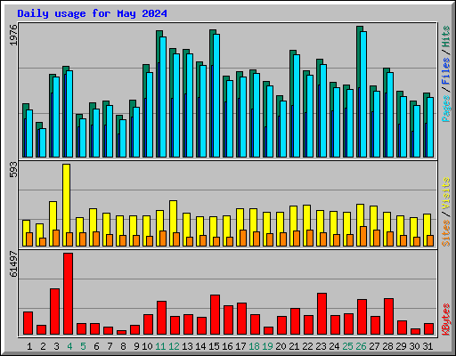 Daily usage for May 2024