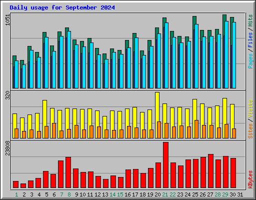 Daily usage for September 2024