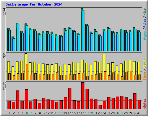 Daily usage for October 2024