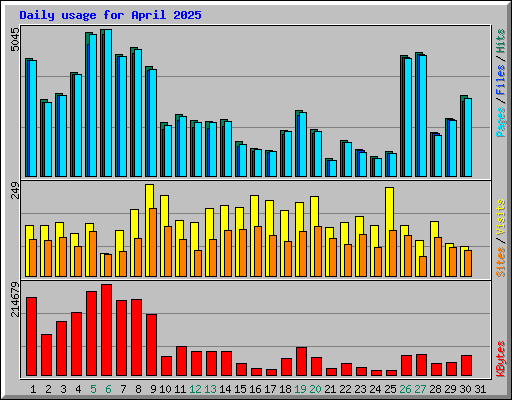 Daily usage for April 2025