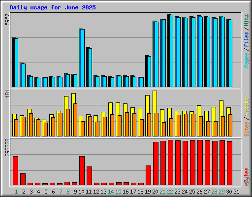 Daily usage for June 2025