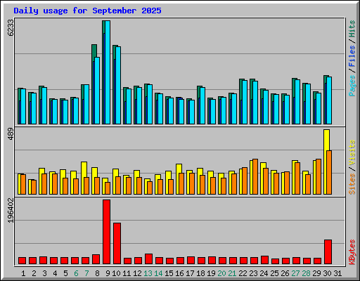 Daily usage for September 2025