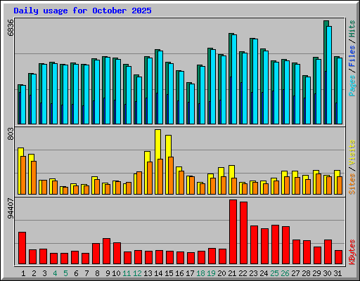 Daily usage for October 2025