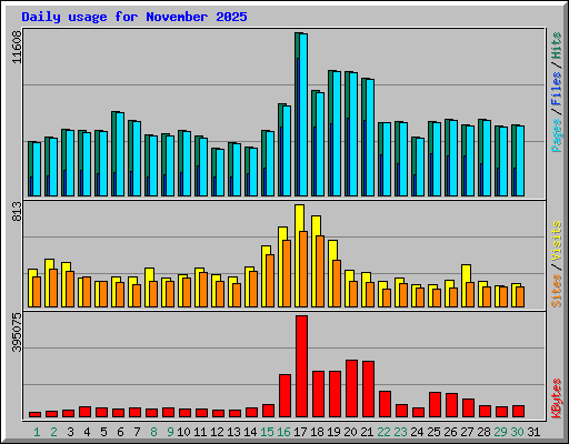 Daily usage for November 2025