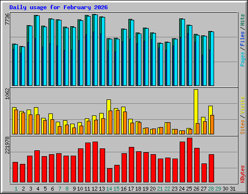 Daily usage for February 2026