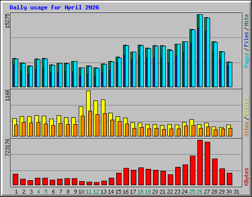 Daily usage for April 2026