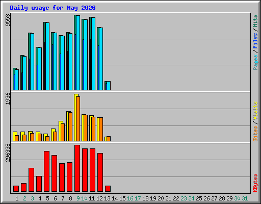 Daily usage for May 2026