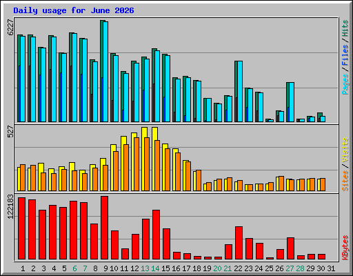 Daily usage for June 2026