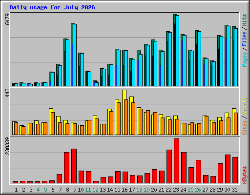 Daily usage for July 2026