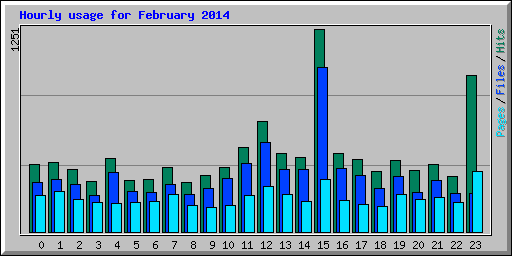 Hourly usage for February 2014