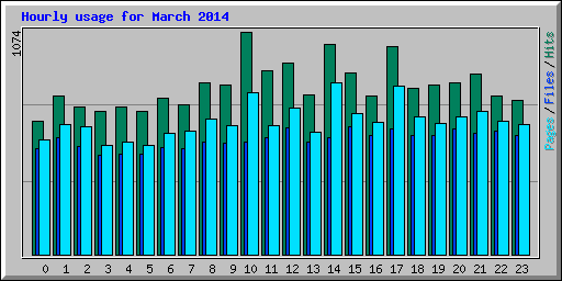 Hourly usage for March 2014