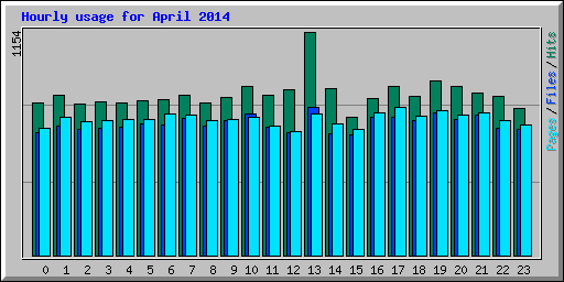 Hourly usage for April 2014